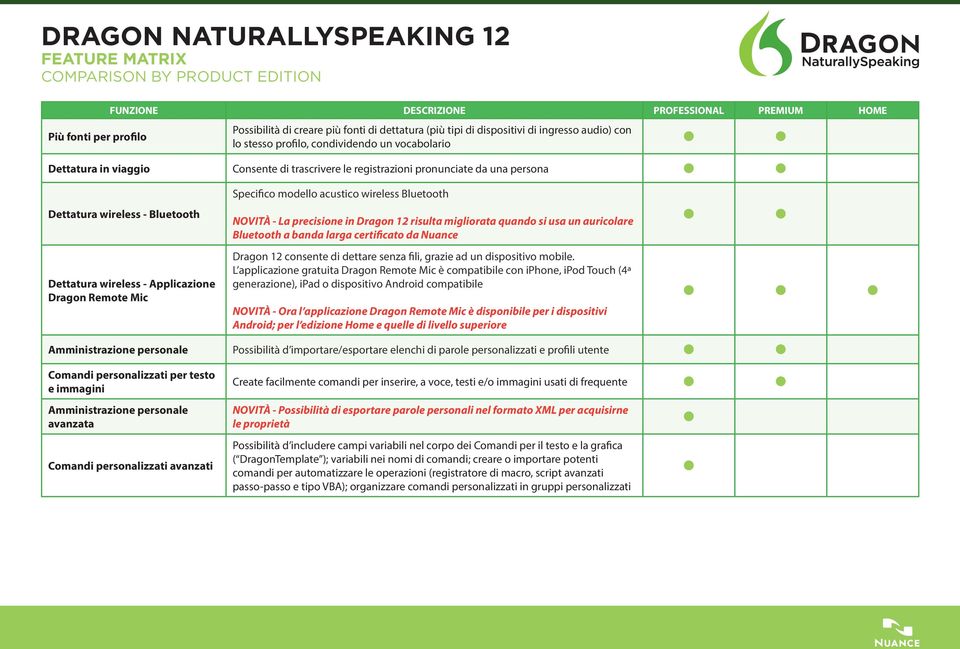 precisione in Dragon 12 risulta migliorata quando si usa un auricolare Bluetooth a banda larga certificato da Nuance Dragon 12 consente di dettare senza fili, grazie ad un dispositivo mobile.