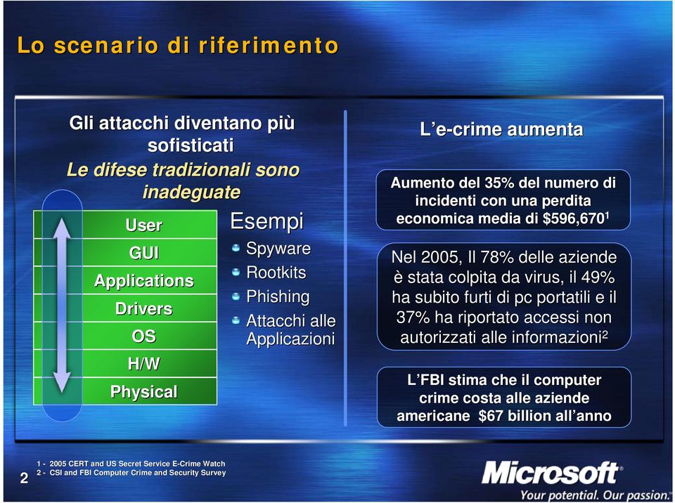 delle aziende è stata colpita da virus, il 49% ha subito furti di pc portatili e il 37% ha riportato accessi non autorizzati alle informazioni 2 L FBI stima che il