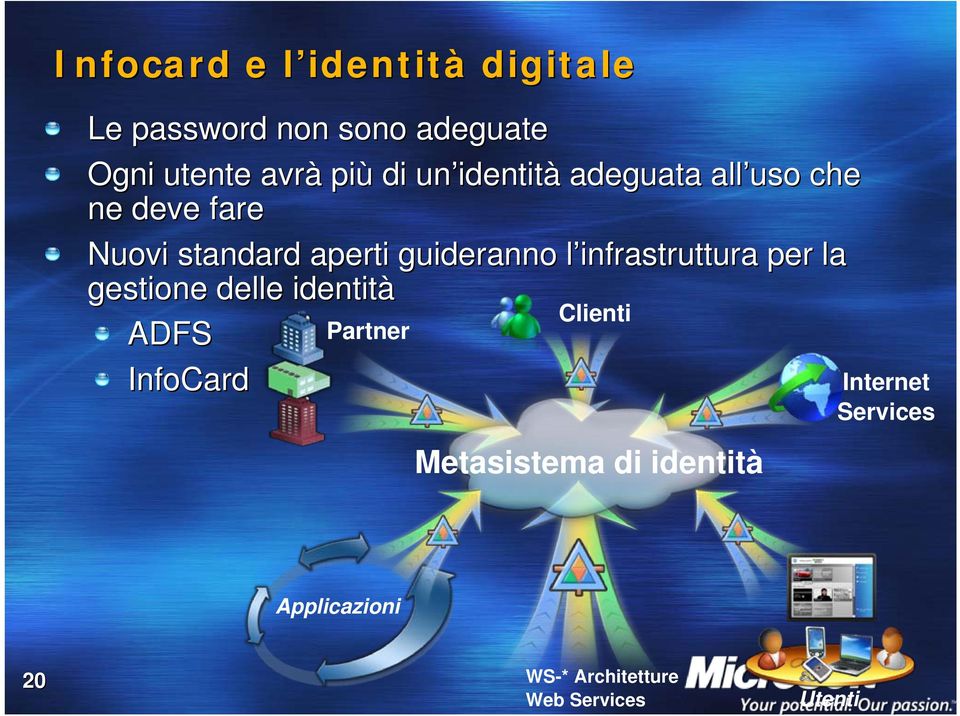 l infrastruttura per la gestione delle identità Clienti ADFS Partner InfoCard