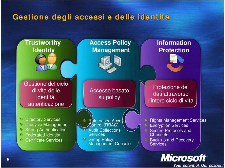 Lifecycle Management Strong Authentication Federated Identity Certificate Services Role-based Access Control (RBAC) Audit Collections