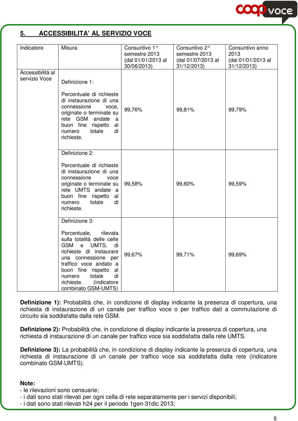 99,76% 99,81% 99,79% Definizione 2: Percentuale di richieste di instaurazione di una connessione voce originate o terminate su rete UMTS andate a buon fine  99,58% 99,60% 99,59% Definizione 3: