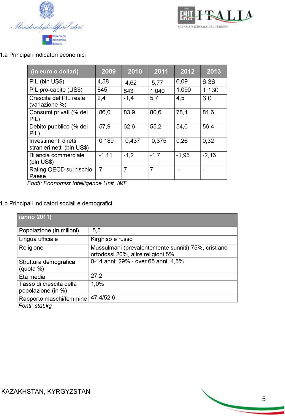 0,437 0,375 0,26 0,32 stranieri netti (bln US$) Bilancia commerciale -1,11-1,2-1,7-1,95-2,16 (bln US$) Rating OECD sul rischio 7 7 7 - - Paese Fonti: Economist Intelligence Unit, IMF 1.