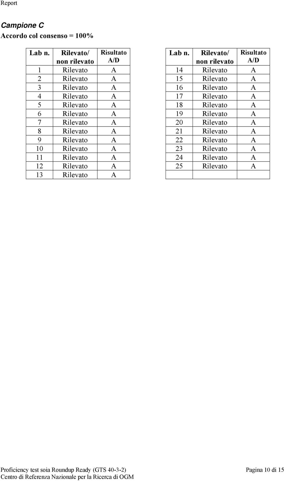 Rilevato A 4 Rilevato A 17 Rilevato A 5 Rilevato A 18 Rilevato A 6 Rilevato A 19 Rilevato A 7 Rilevato A 20 Rilevato A 8