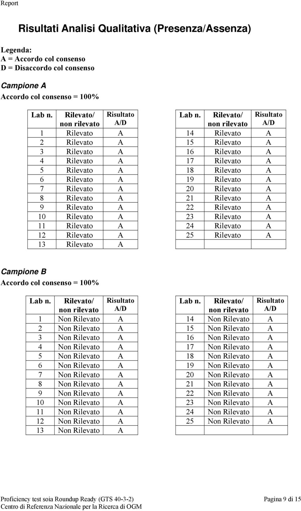 Rilevato/ non rilevato Risultato A/D 1 Rilevato A 14 Rilevato A 2 Rilevato A 15 Rilevato A 3 Rilevato A 16 Rilevato A 4 Rilevato A 17 Rilevato A 5 Rilevato A 18 Rilevato A 6 Rilevato A 19 Rilevato A