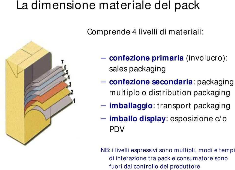 imballaggio: transport packaging imballo display: esposizione c/o PDV NB: i livelli espressivi