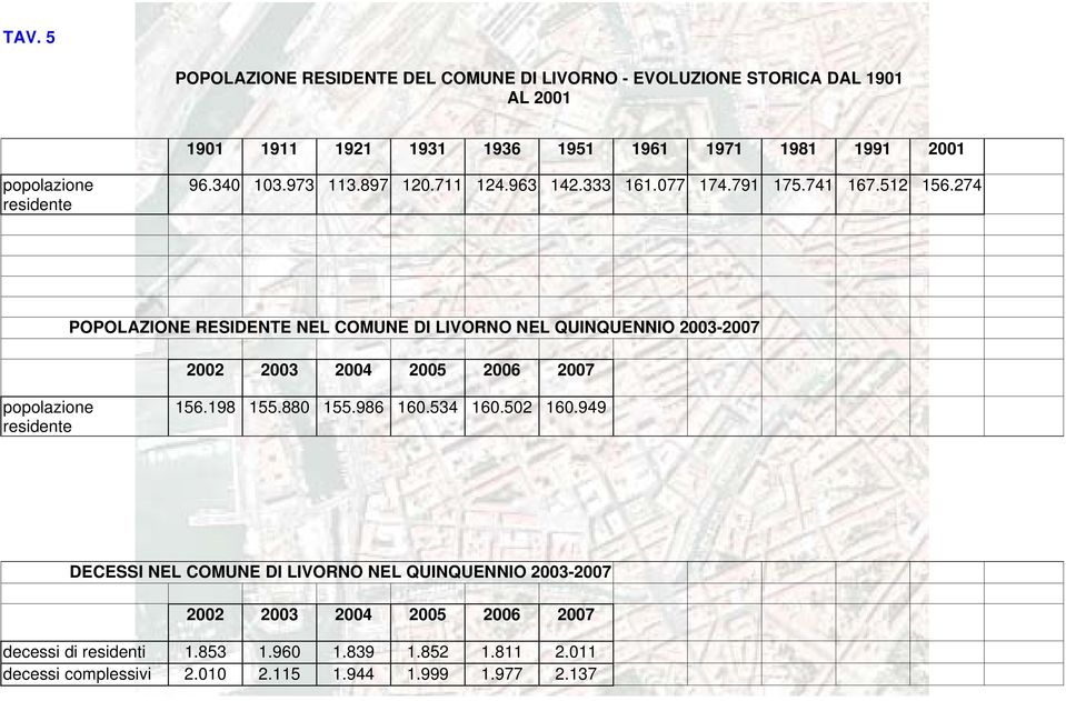 274 POPOLAZIONE RESIDENTE NEL COMUNE DI LIVORNO NEL QUINQUENNIO 2003-2007 2002 2003 2004 2005 2006 2007 popolazione residente 156.198 155.880 155.986 160.