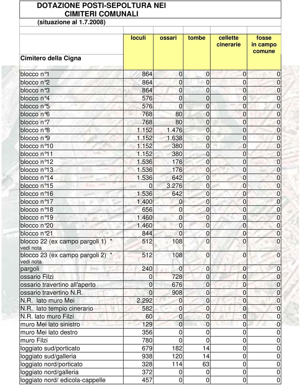 0 0 blocco n 6 768 80 0 0 0 blocco n 7 768 80 0 0 0 blocco n 8 1.152 1.476 0 0 0 blocco n 9 1.152 1.638 0 0 0 blocco n 10 1.152 380 0 0 0 blocco n 11 1.152 380 0 0 0 blocco n 12 1.