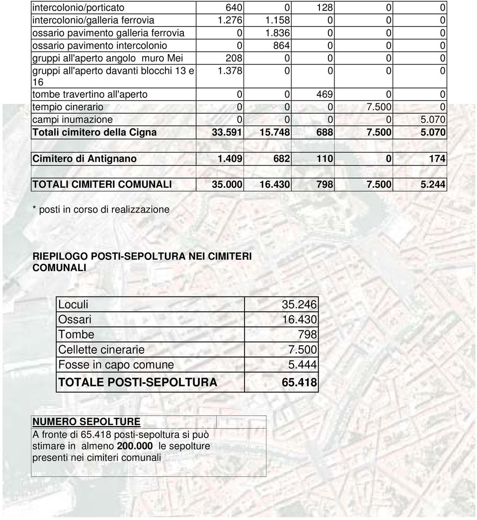 378 0 0 0 0 16 tombe travertino all'aperto 0 0 469 0 0 tempio cinerario 0 0 0 7.500 0 campi inumazione 0 0 0 0 5.070 Totali cimitero della Cigna 33.591 15.748 688 7.500 5.070 Cimitero di Antignano 1.