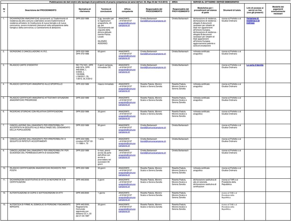 PROCEDIMENTO Responsabile del PROVVEDIMENTO Modulistica per i procedimenti ad istanza di parte Strumenti di tutela Link di accesso ai servizi on line (ove già presenti) Modalità dei pagamenti