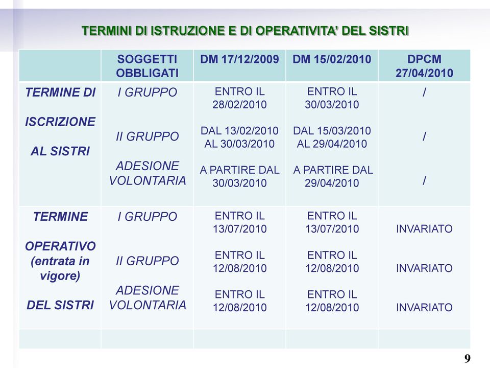 15/03/2010 AL 29/04/2010 A PARTIRE DAL 29/04/2010 / / / TERMINE OPERATIVO (entrata in vigore) DEL SISTRI I GRUPPO II GRUPPO ADESIONE VOLONTARIA