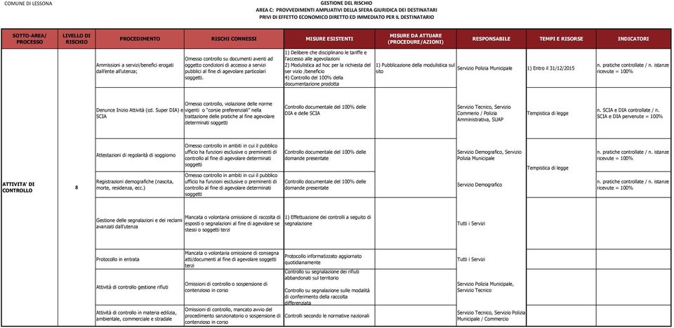 1) Delibere che disciplinano le tariffe e l'accesso alle agevolazioni 2) Modulistica ad hoc per la richiesta del ser vizio /beneficio 4) Controllo del 100% della documentazione prodotta 1)