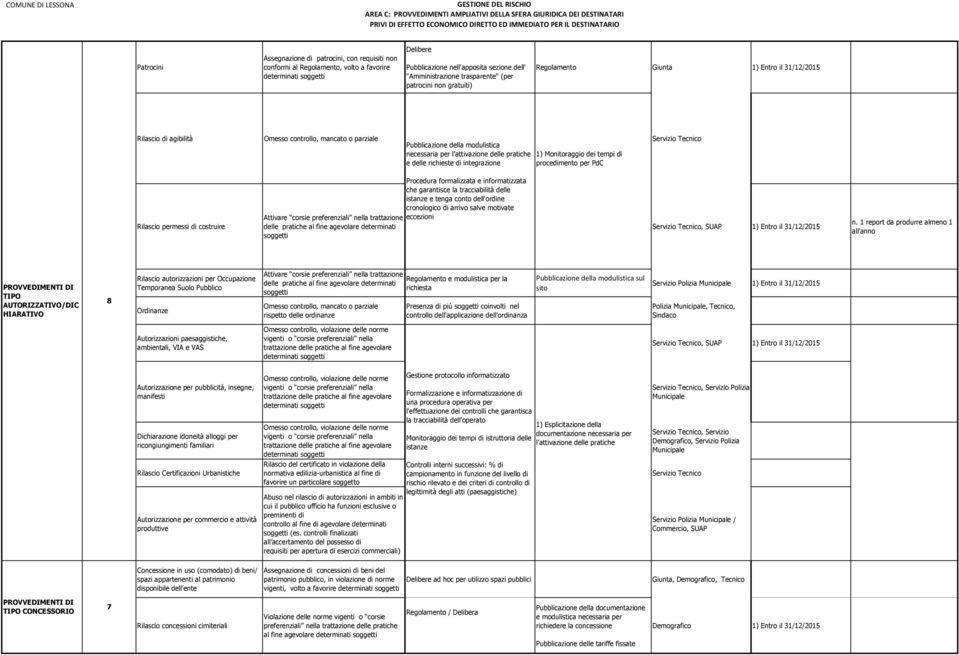 31/12/2015 Rilascio di agibilità Omesso controllo, mancato o parziale Pubblicazione della modulistica necessaria per l attivazione delle pratiche 1) Monitoraggio dei tempi di e delle richieste di