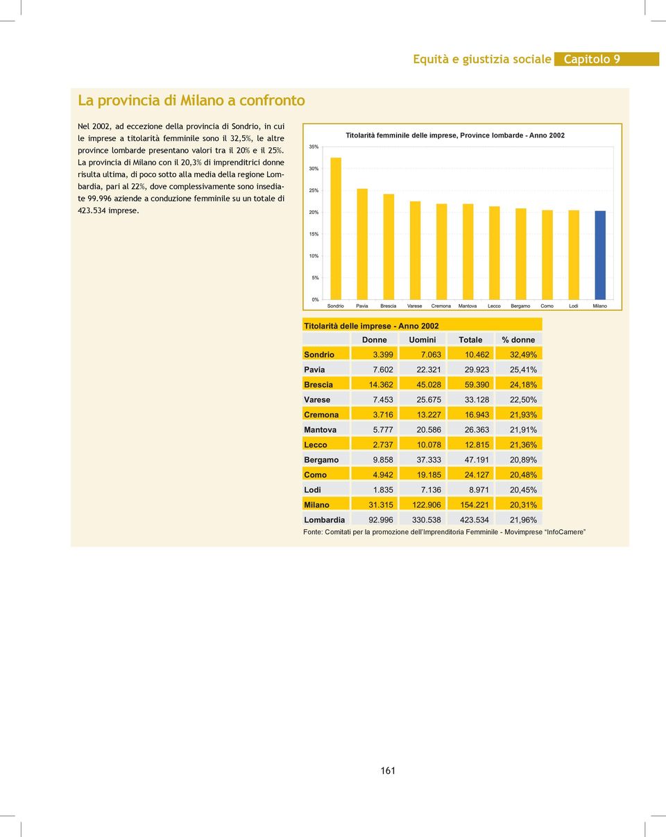 La provincia di Milano con il 20,3% di imprenditrici donne risulta ultima, di poco sotto alla media della regione Lombardia, pari al 22%, dove