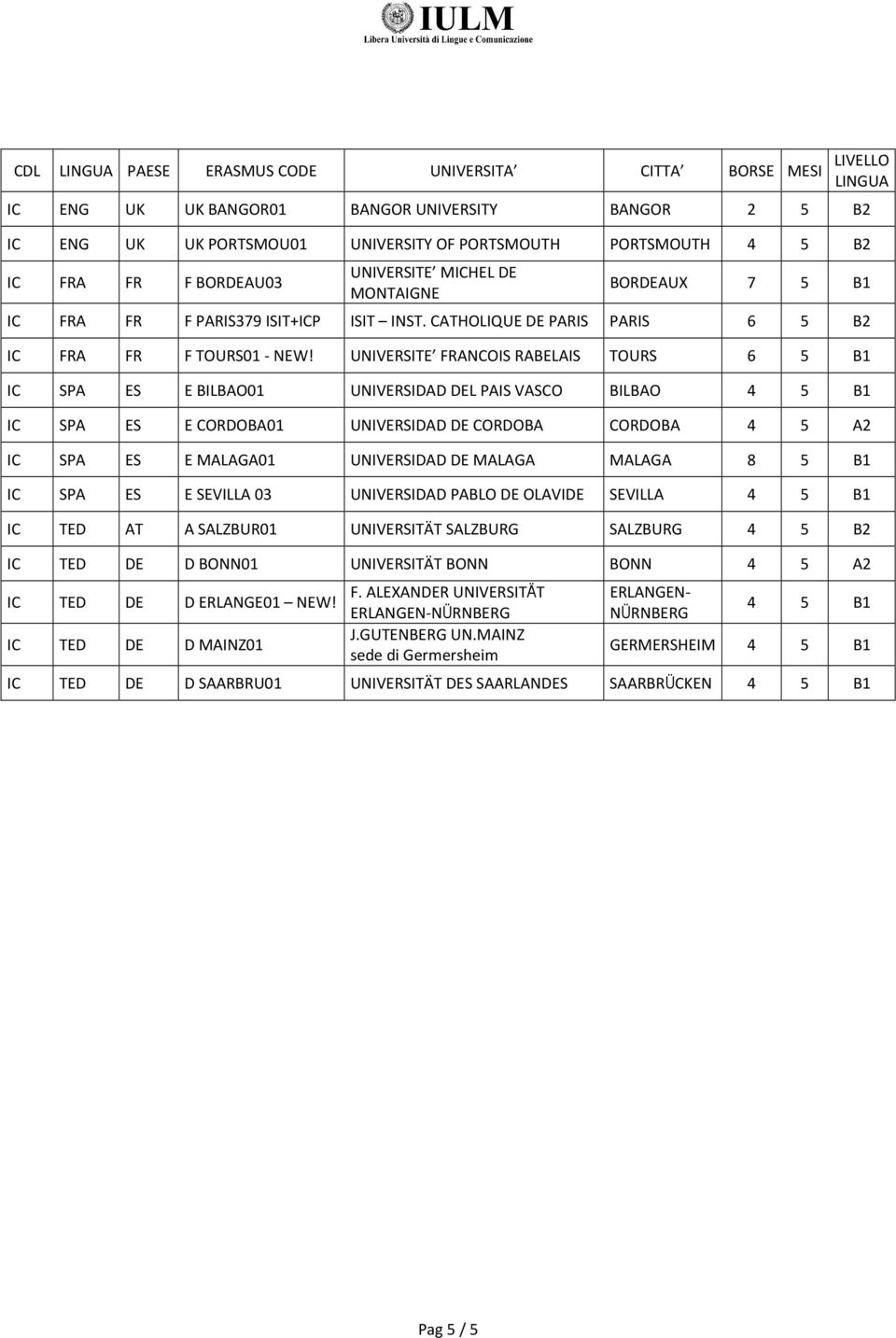 UNIVERSITE FRANCOIS RABELAIS TOURS 6 5 B1 IC SPA ES E BILBAO01 UNIVERSIDAD DEL PAIS VASCO BILBAO 4 5 B1 IC SPA ES E CORDOBA01 UNIVERSIDAD DE CORDOBA CORDOBA 4 5 A2 IC SPA ES E MALAGA01 UNIVERSIDAD DE