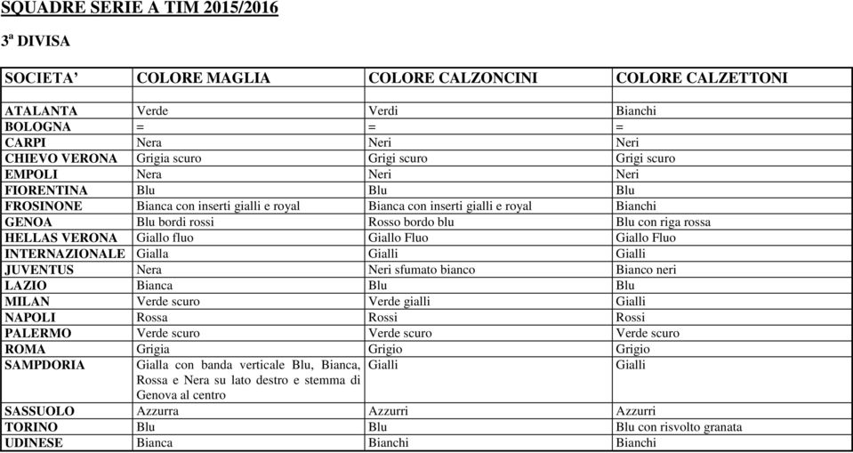 JUVENTUS Nera Neri sfumato bianco Bianco neri LAZIO Bianca Blu Blu MILAN Verde scuro Verde gialli Gialli NAPOLI Rossa Rossi Rossi PALERMO Verde scuro Verde scuro Verde scuro ROMA Grigia Grigio Grigio