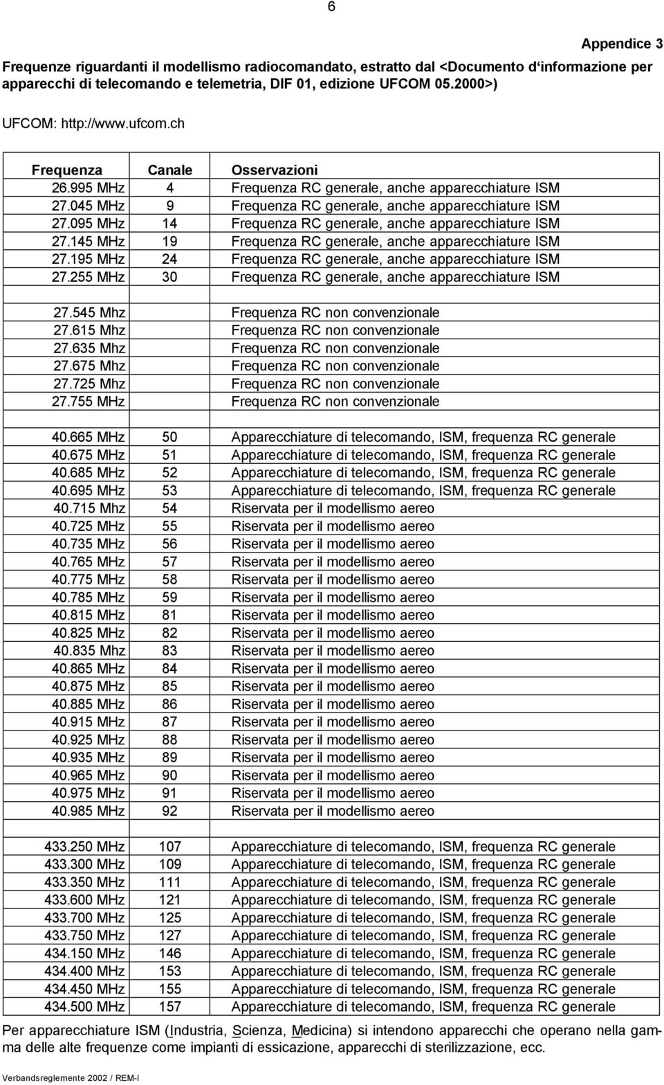 095 MHz 14 Frequenza RC generale, anche apparecchiature ISM 27.145 MHz 19 Frequenza RC generale, anche apparecchiature ISM 27.195 MHz 24 Frequenza RC generale, anche apparecchiature ISM 27.