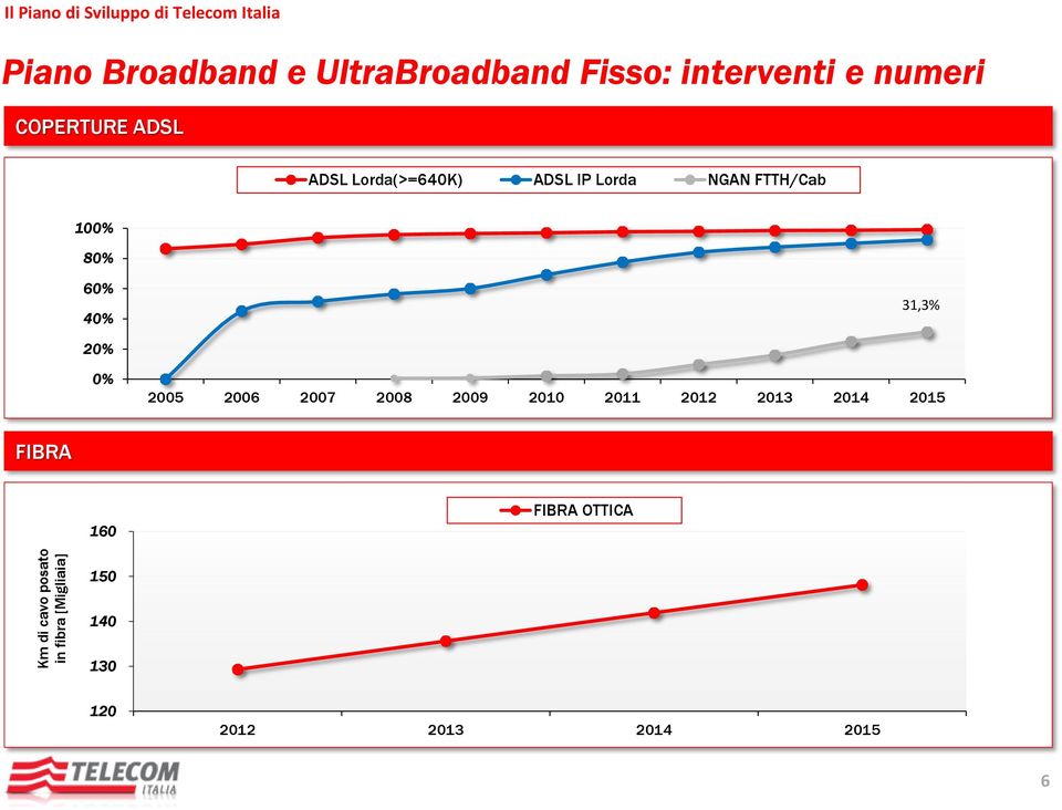 Lorda(>=640K) ADSL IP Lorda NGAN FTTH/Cab 100% 80% 60% 40% 31,3% 20% 0% 2005 2006