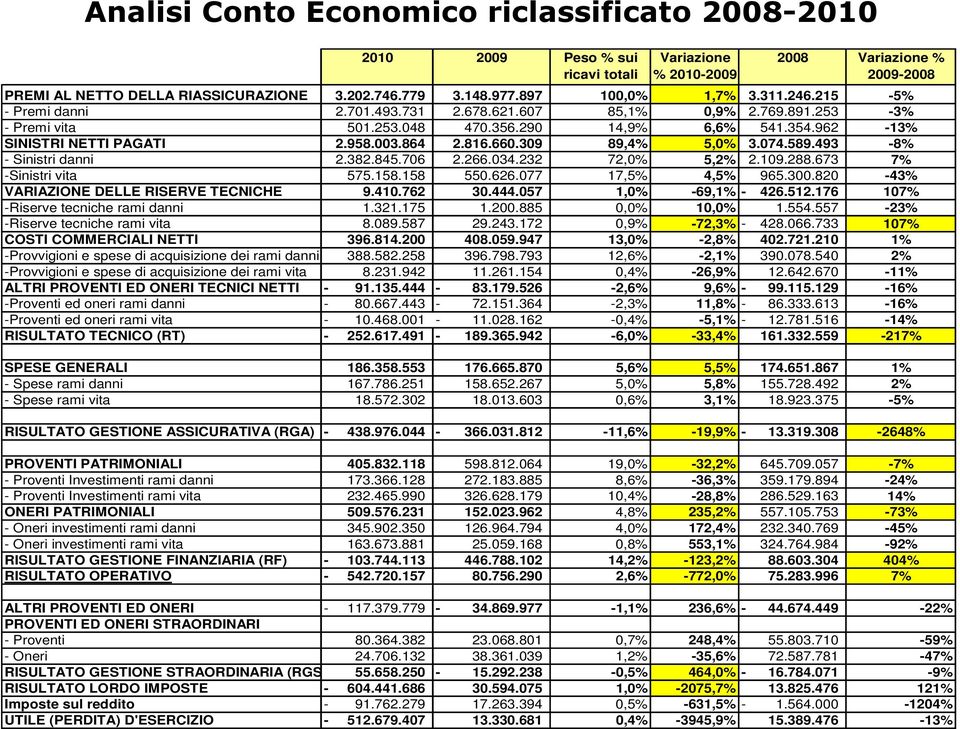 864 2.816.660.309 89,4% 5,0% 3.074.589.493-8% - Sinistri danni 2.382.845.706 2.266.034.232 72,0% 5,2% 2.109.288.673 7% -Sinistri vita 575.158.158 550.626.077 17,5% 4,5% 965.300.