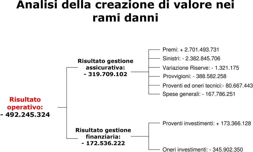 222 Premi: + 2.701.493.731 Sinistri: - 2.382.845.706 Variazione Riserve: - 1.321.175 Provvigioni: - 388.