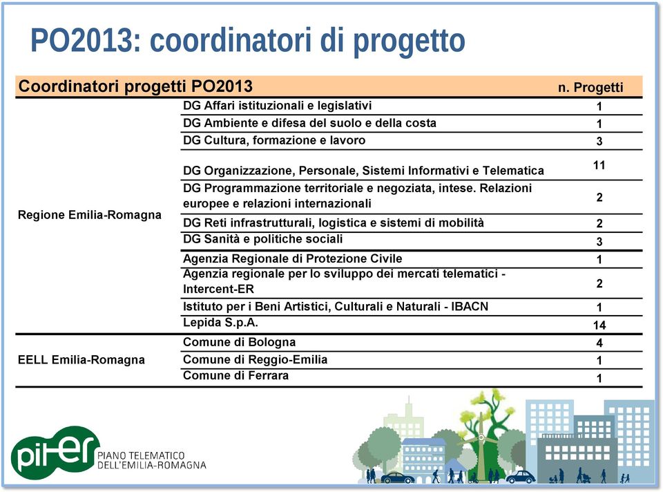 Organizzazione, Personale, Sistemi Informativi e Telematica DG Programmazione territoriale e negoziata, intese.