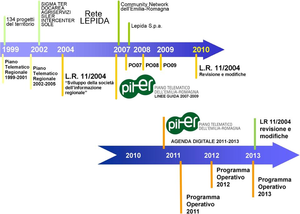 revisione e modifiche 2010 2011 2012 2013 Programma
