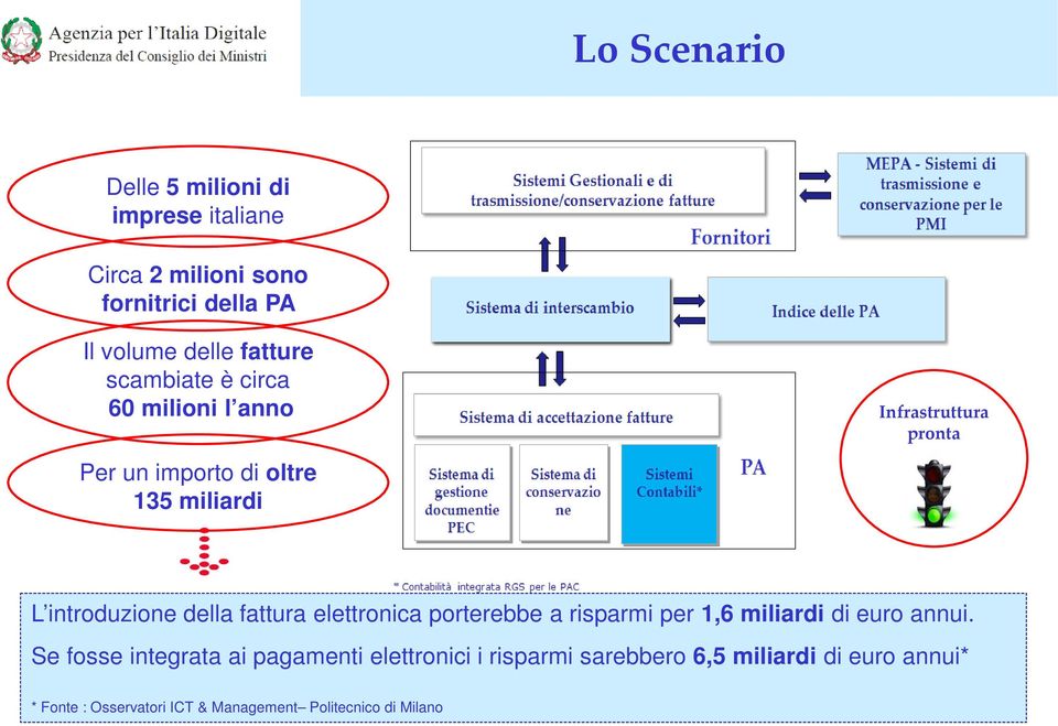 della fattura elettronica porterebbe a risparmi per 1,6 miliardi di euro annui.