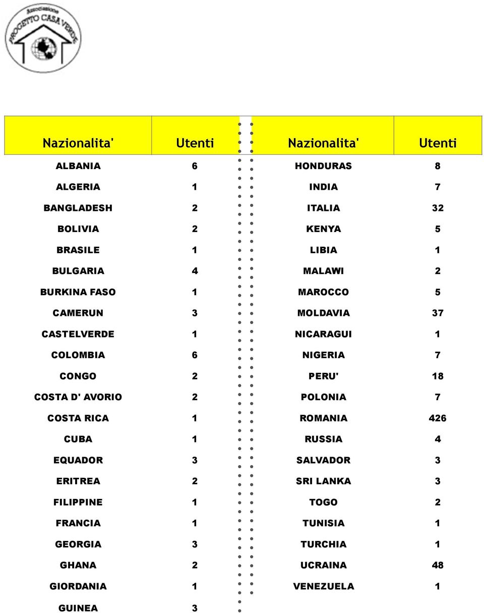 NIGERIA 7 CONGO 2 PERU' 18 COSTA D' AVORIO 2 POLONIA 7 COSTA RICA 1 ROMANIA 426 CUBA 1 RUSSIA 4 EQUADOR 3 SALVADOR 3