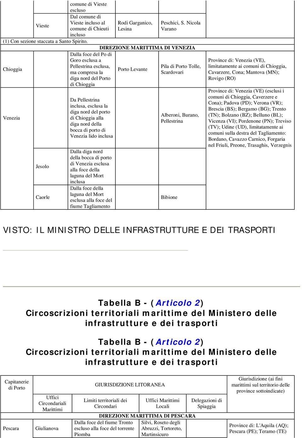 Pellestrina inclusa, esclusa la diga nord del porto di Chioggia alla diga nord della bocca di porto di Venezia lido inclusa Dalla diga nord della bocca di porto di Venezia esclusa alla foce della