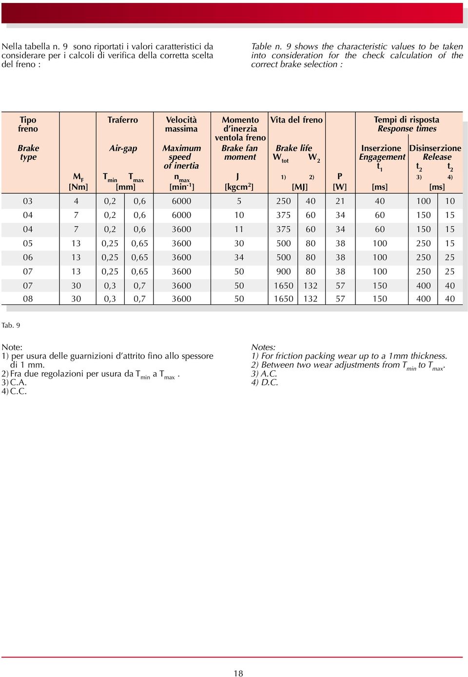 ventola freno Tempi di risposta Response times Brake Air-gap Maximum Brake fan Brake life Inserzione Disinserzione type speed moment W tot W 2 Engagement Release of inertia t 1 t 2 t 2 M F T min T
