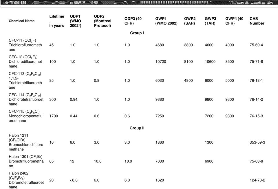 Dibromotetrafluoroet hane Lifetime, in years ODP1 (WMO 2002 1 ) ODP2 (Montreal Protocol) ODP3 (40 CFR) Group I GWP1 (WMO 2002) GWP2 (SAR) GWP3 (TAR) GWP4 (40 CFR) CAS Number 45 1.0 1.