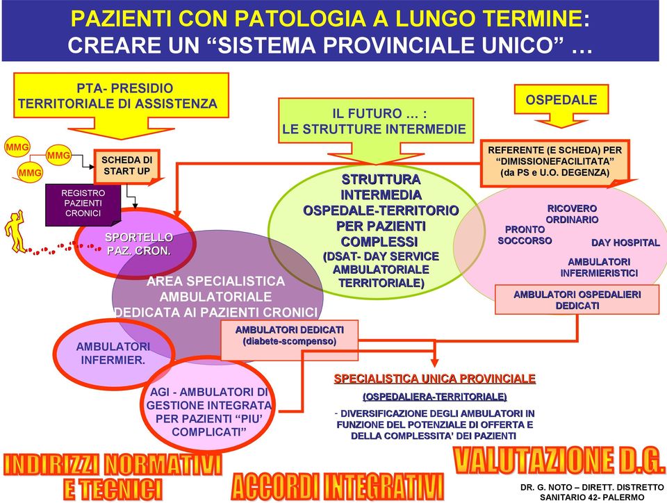 AGI - AMBULATORI DI GESTIONE INTEGRATA PER PAZIENTI PIU COMPLICATI IL FUTURO : LE STRUTTURE INTERMEDIE AMBULATORI DEDICATI (diabete-scompenso) SPECIALISTICA UNICA PROVINCIALE