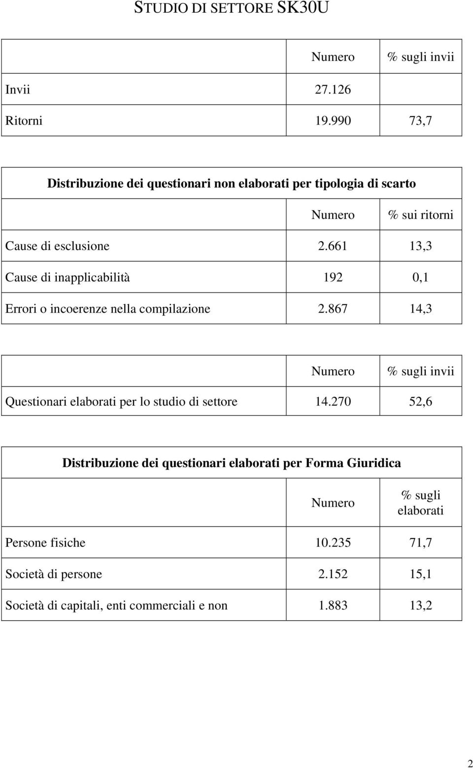 661 13,3 Cause di inapplicabilità 192 0,1 Errori o incoerenze nella compilazione 2.