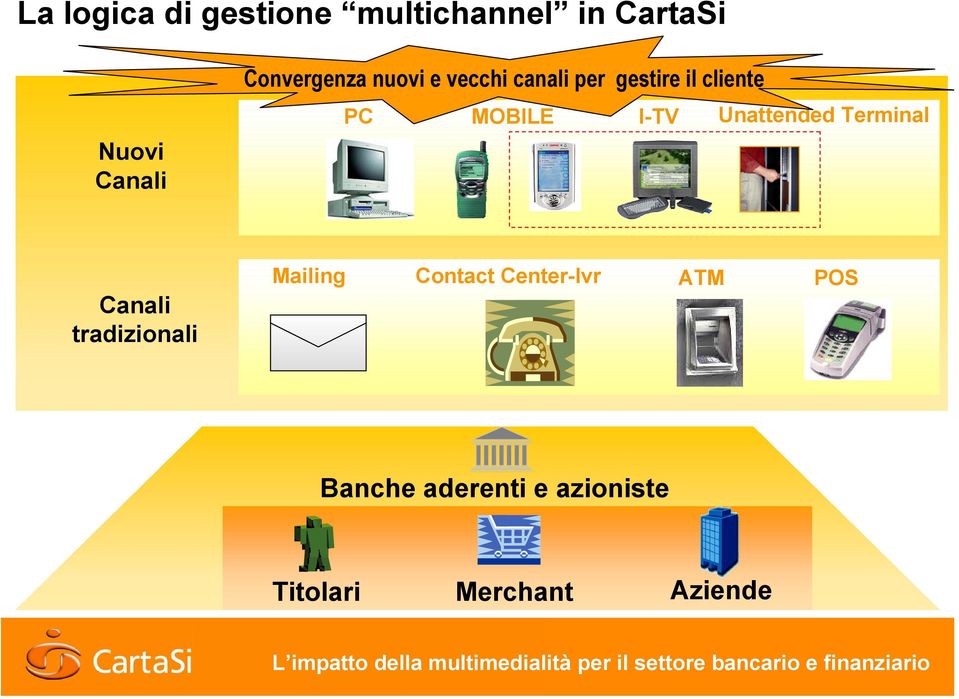 MOBILE I-TV Unattended Terminal Canali tradizionali Mailing