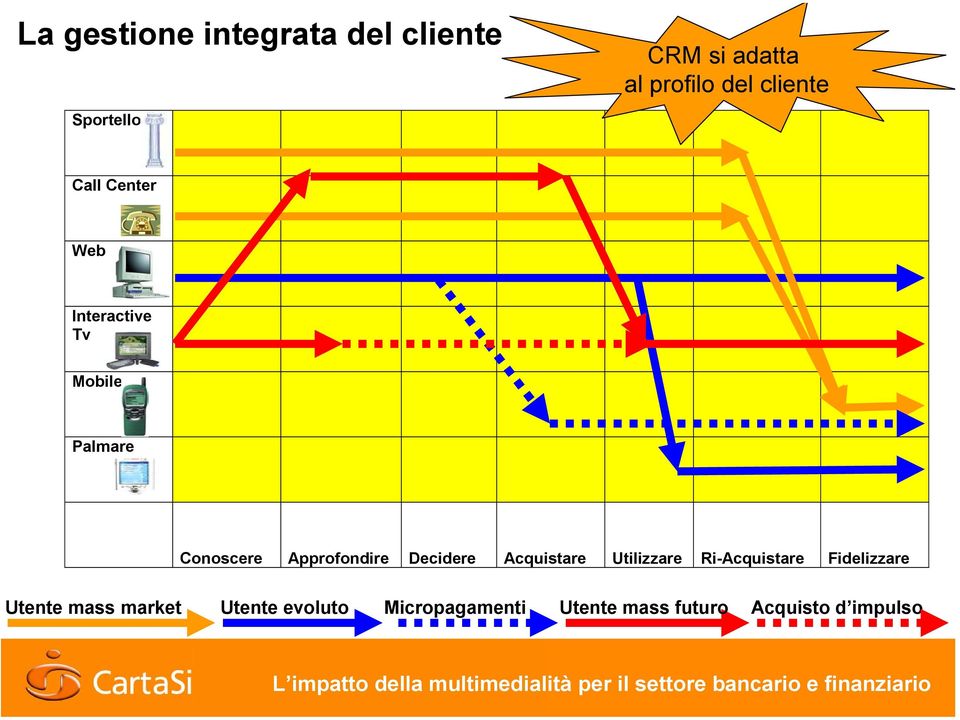 Approfondire Decidere Acquistare Utilizzare Ri-Acquistare Fidelizzare