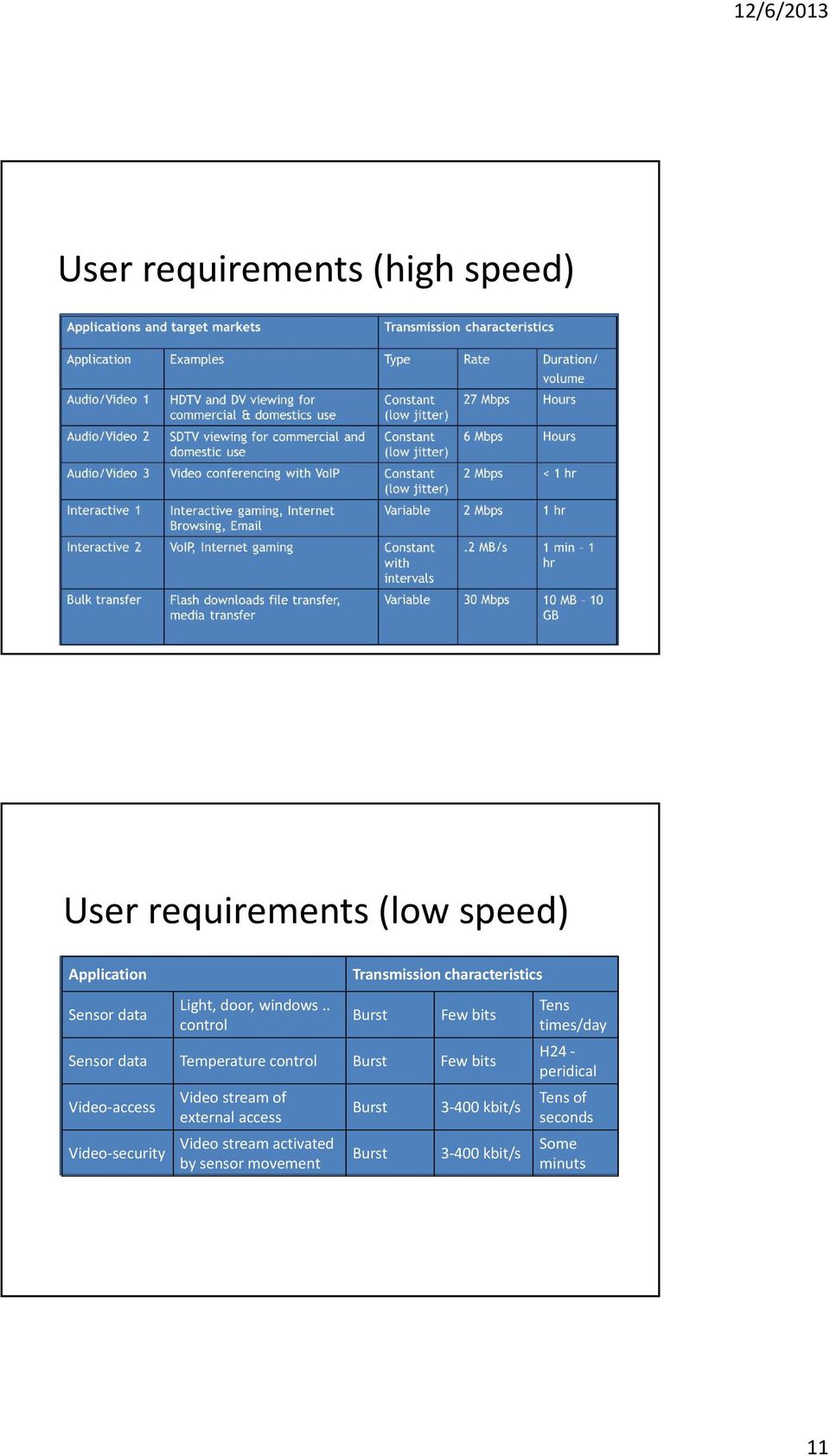 . control Transmission characteristics Burst Few bits Sensor data Temperature control Burst Few bits