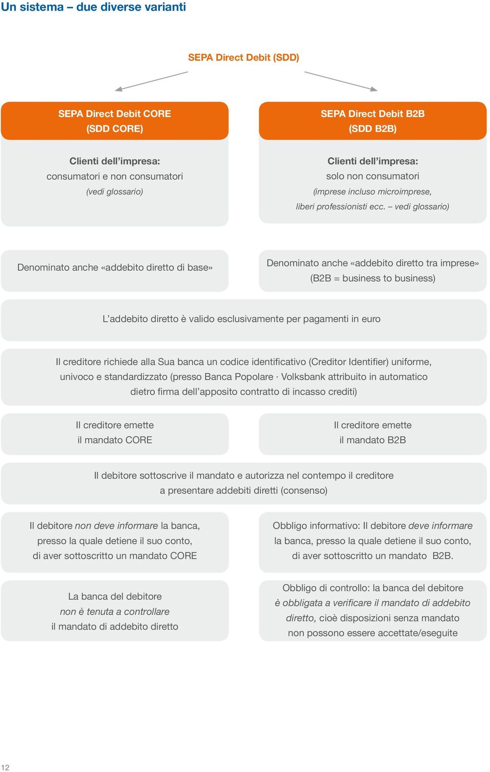 vedi glossario) Denominato anche «addebito diretto di base» Denominato anche «addebito diretto tra imprese» (B2B = business to business) L addebito diretto è valido esclusivamente per pagamenti in