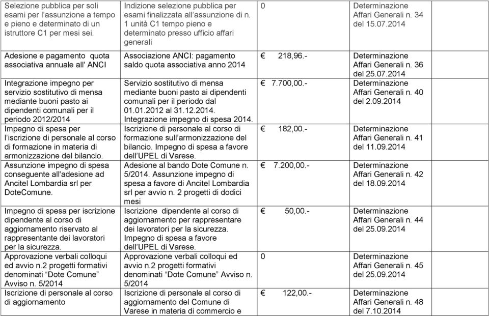 per l iscrizione di personale al corso di formazione in materia di armonizzazione del bilancio. Assunzione impegno di spesa conseguente all'adesione ad Ancitel Lombardia srl per DoteComune.