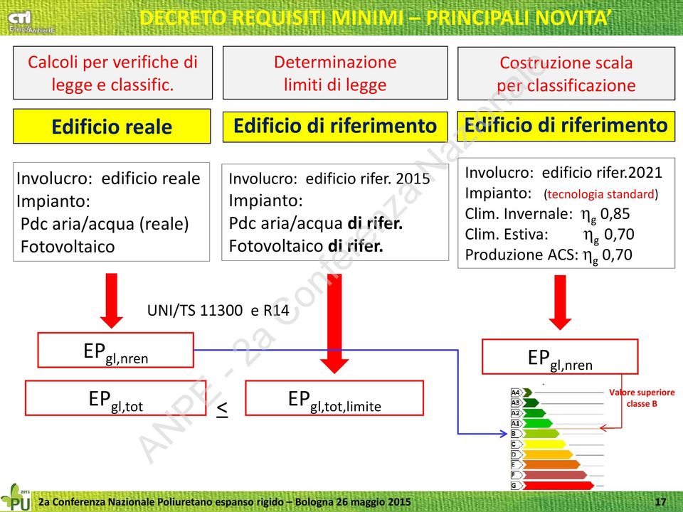 Edificio di riferimento Involucro: edificio rifer. 2015 Impianto: Pdc aria/acqua di rifer. Fotovoltaico di rifer.