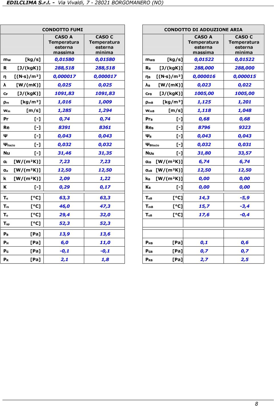 1,201 wm [m/s] 1,285 1,294 wmb [m/s] 1,118 1,048 Pr [-] 0,74 0,74 PrB [-] 0,68 0,68 Re [-] 8391 8361 ReB [-] 8796 9323 Ψ [-] 0,043 0,043 ΨB [-] 0,043 0,043 Ψliscio [-] 0,032 0,032 ΨBliscio [-] 0,032