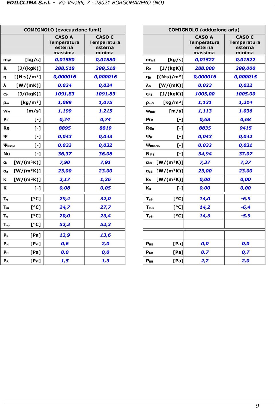 1,131 1,214 wm [m/s] 1,199 1,215 wmb [m/s] 1,113 1,036 Pr [-] 0,74 0,74 PrB [-] 0,68 0,68 Re [-] 8895 8819 ReB [-] 8835 9415 Ψ [-] 0,043 0,043 ΨB [-] 0,043 0,042 Ψliscio [-] 0,032 0,032 ΨBliscio [-]