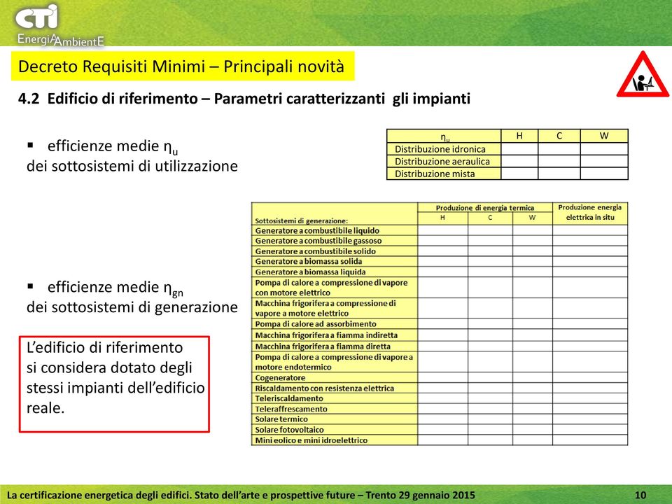 u H C W Distribuzione idronica Distribuzione aeraulica Distribuzione mista efficienze medie η gn dei sottosistemi di