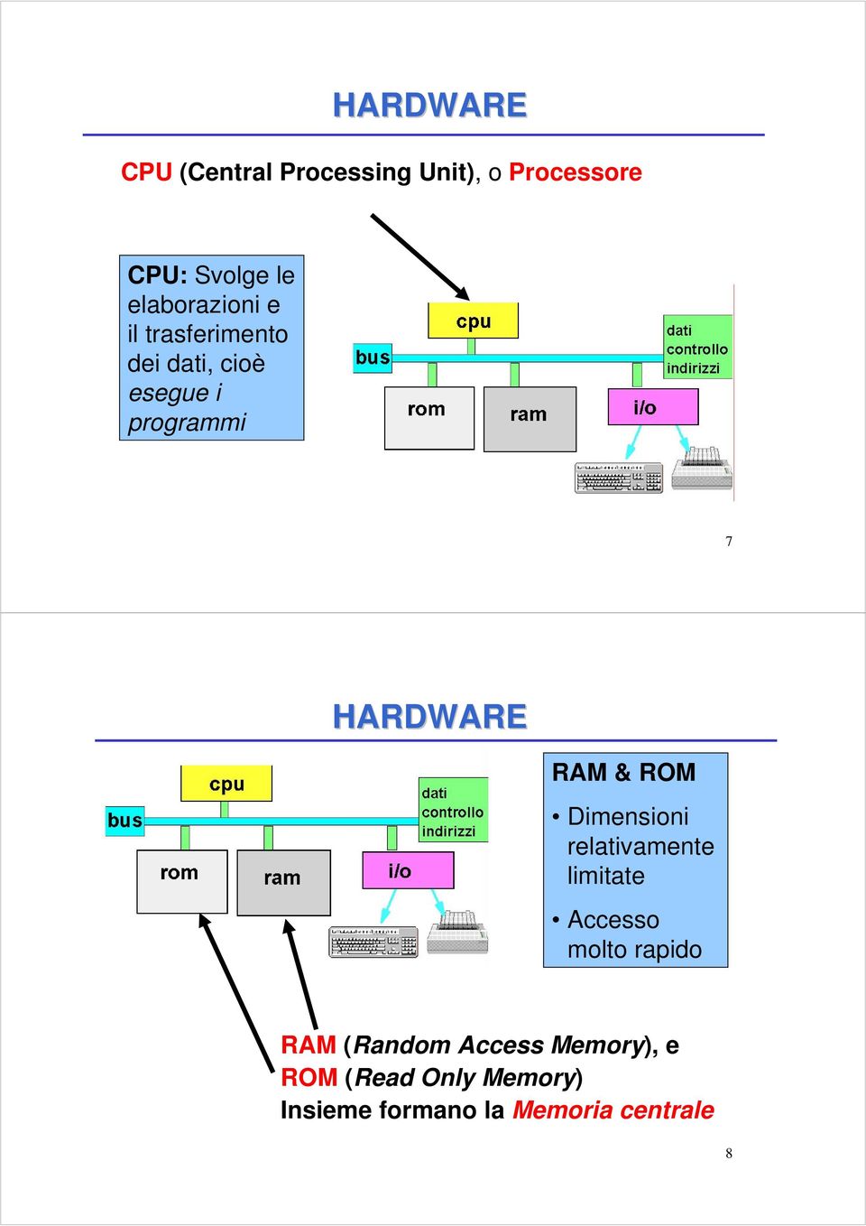 HARDWARE RAM & ROM Dimensioni relativamente limitate Accesso molto rapido