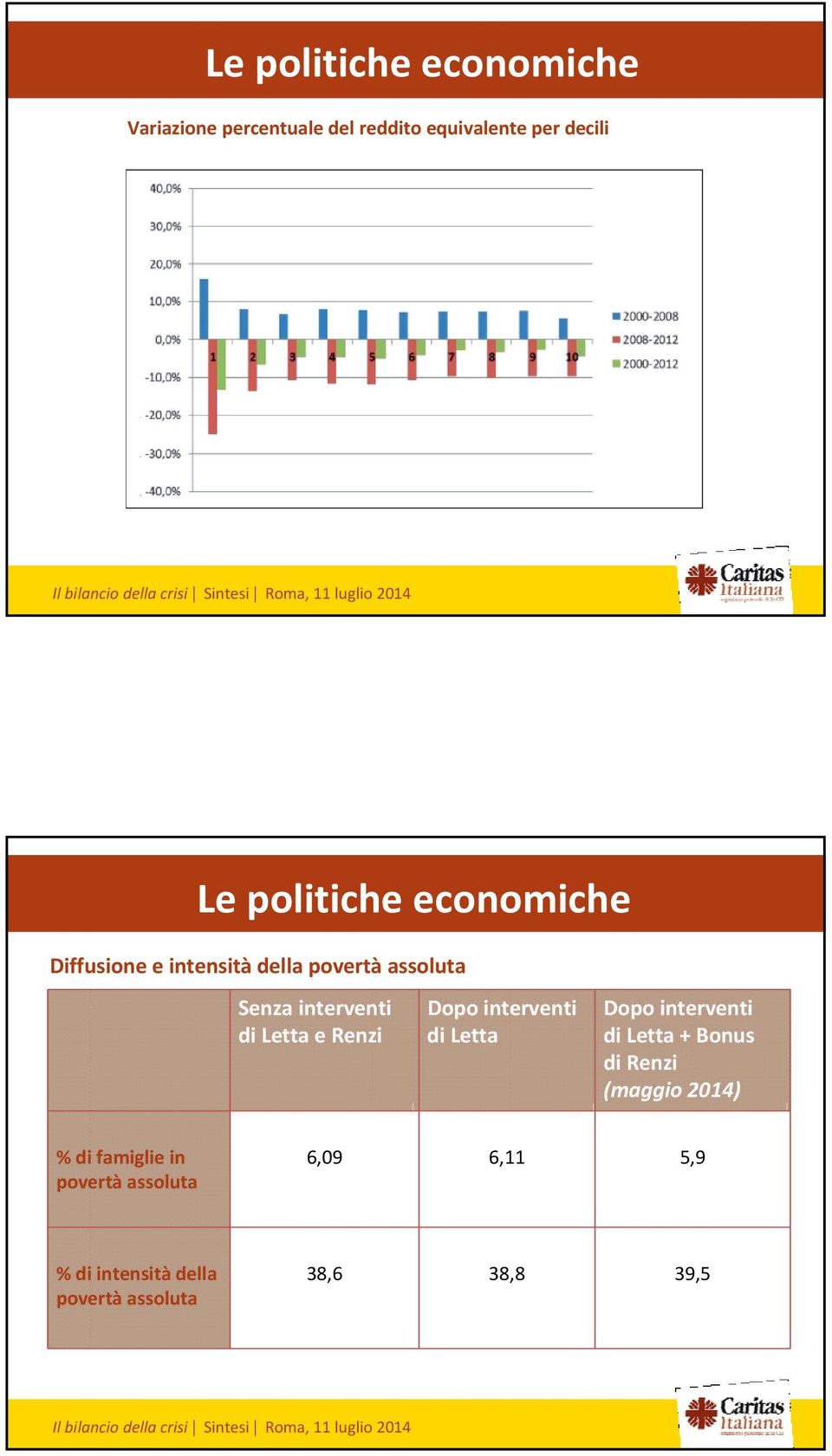 Letta e Renzi Dopo interventi di Letta Dopo interventi di Letta + Bonus di Renzi (maggio