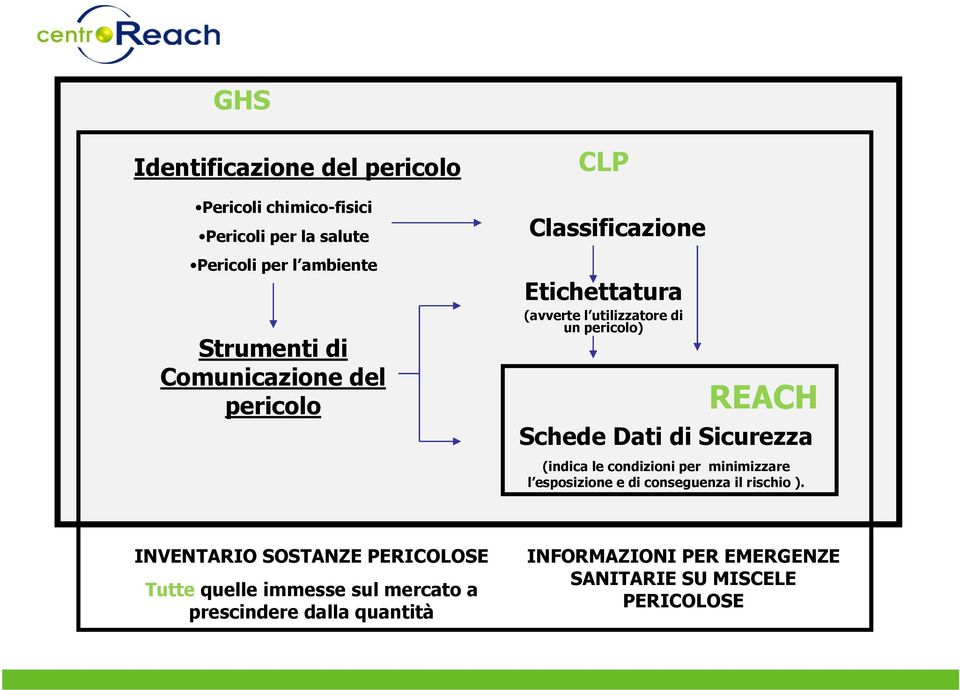 Sicurezza (indica le condizioni per minimizzare l esposizione e di conseguenza il rischio ).