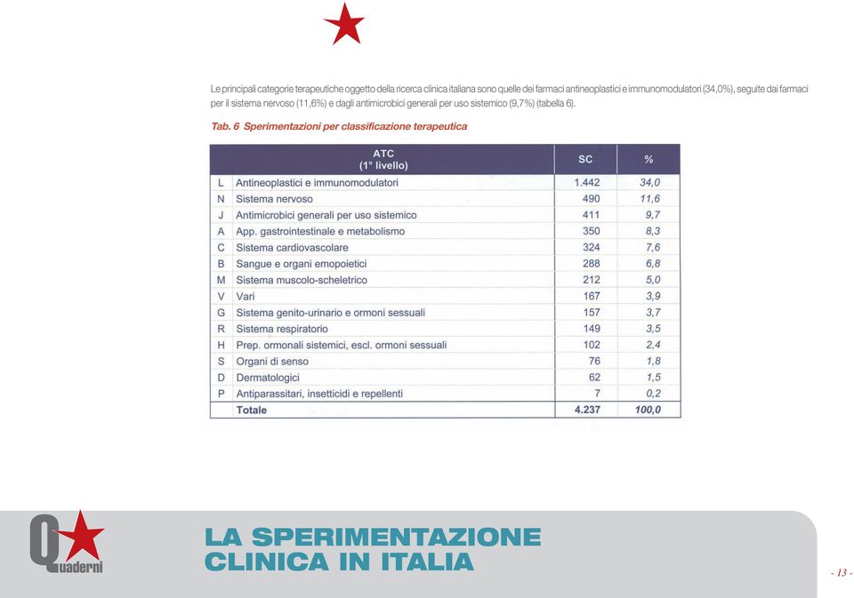 nervoso (11,6%) e dagli antimicrobici generali per uso sistemico (9,7%) (tabella 6). Tab.