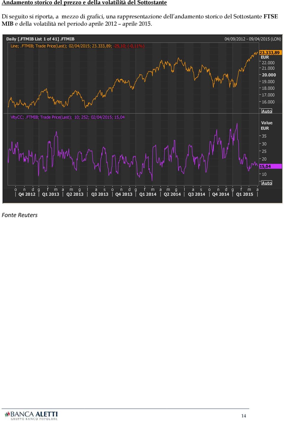 FTMIB; Trade Price(Last); 10; 252; 02/04/2015; 15,04 04/09/2012-09/04/2015 (LON) 23.333,89 Price EUR 22.000 21.000 20.000 19.000 18.000 17.000 16.