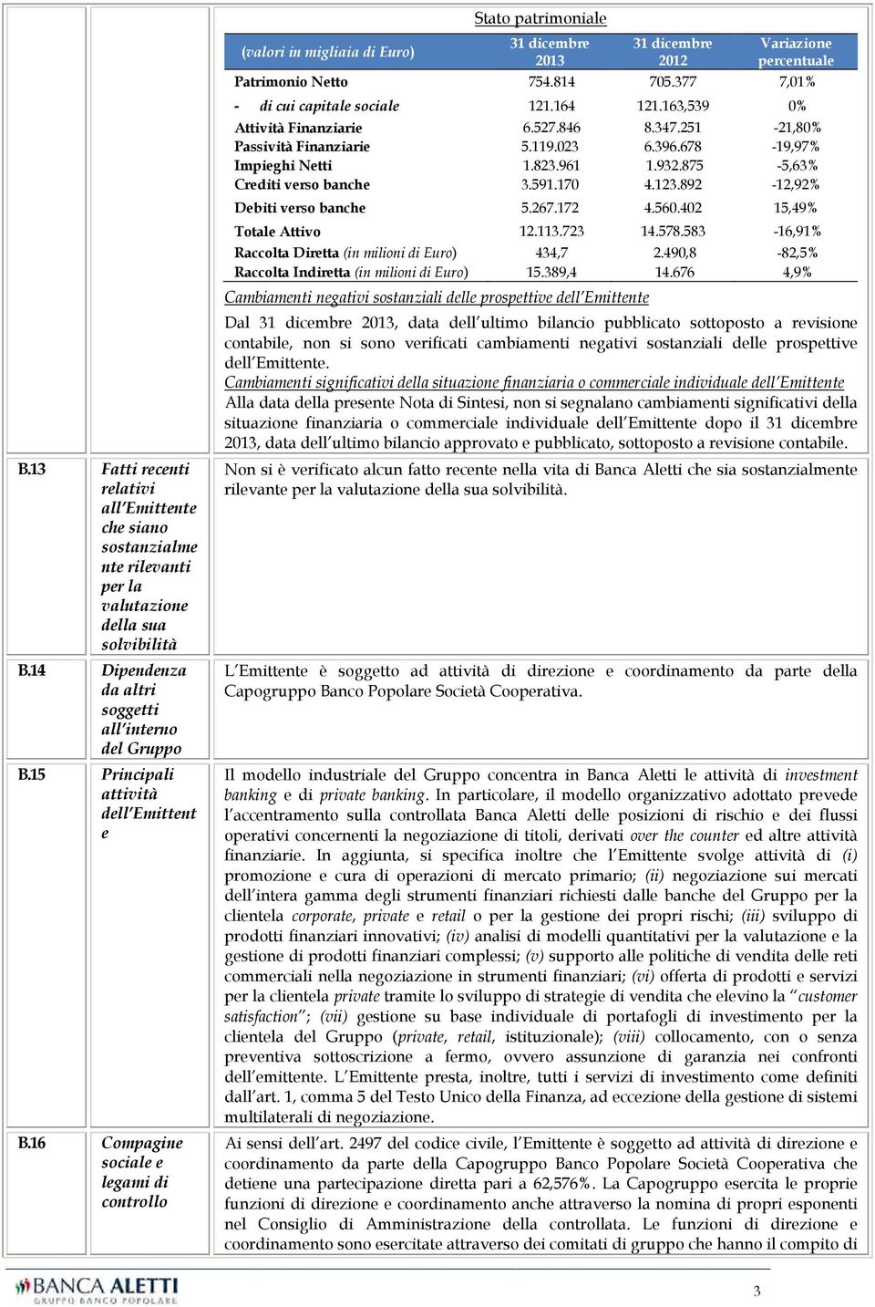 377 7,01% - di cui capitale sociale 121.164 121.163,539 0% Attività Finanziarie 6.527.846 8.347.251-21,80% Passività Finanziarie 5.119.023 6.396.678-19,97% Impieghi Netti 1.823.961 1.932.