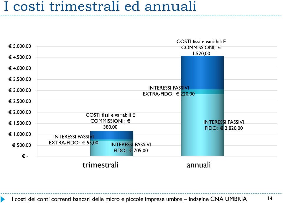 000,00 500,00 - INTERESSI PASSIVI EXTRA-FIDO; 55,00 COSTI fissi e variabili E COMMISSIONI; 380,00 trimestrali