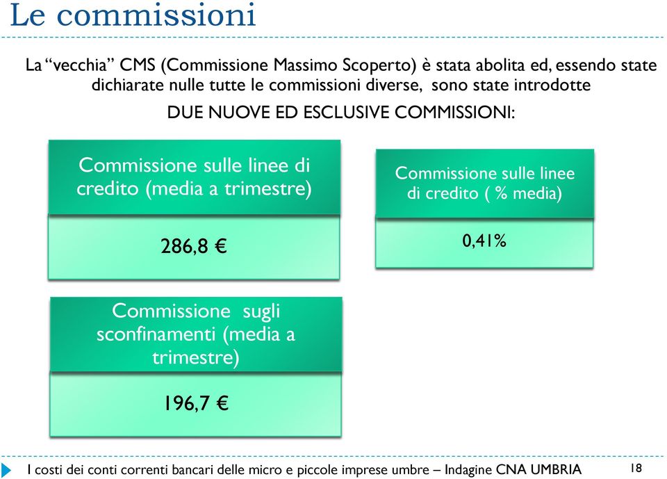 credito (media a trimestre) 286,8 Commissione sulle linee di credito ( % media) 0,41% Commissione sugli