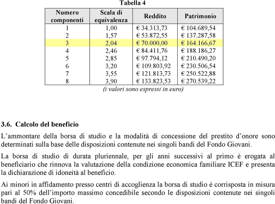 Calcolo del beneficio L ammontare della borsa di studio e la modalità di concessione del prestito d onore sono determinati sulla base delle disposizioni contenute nei singoli bandi del Fondo Giovani.